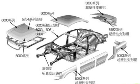 汽车用铝潜能释放，助力交通轻量化